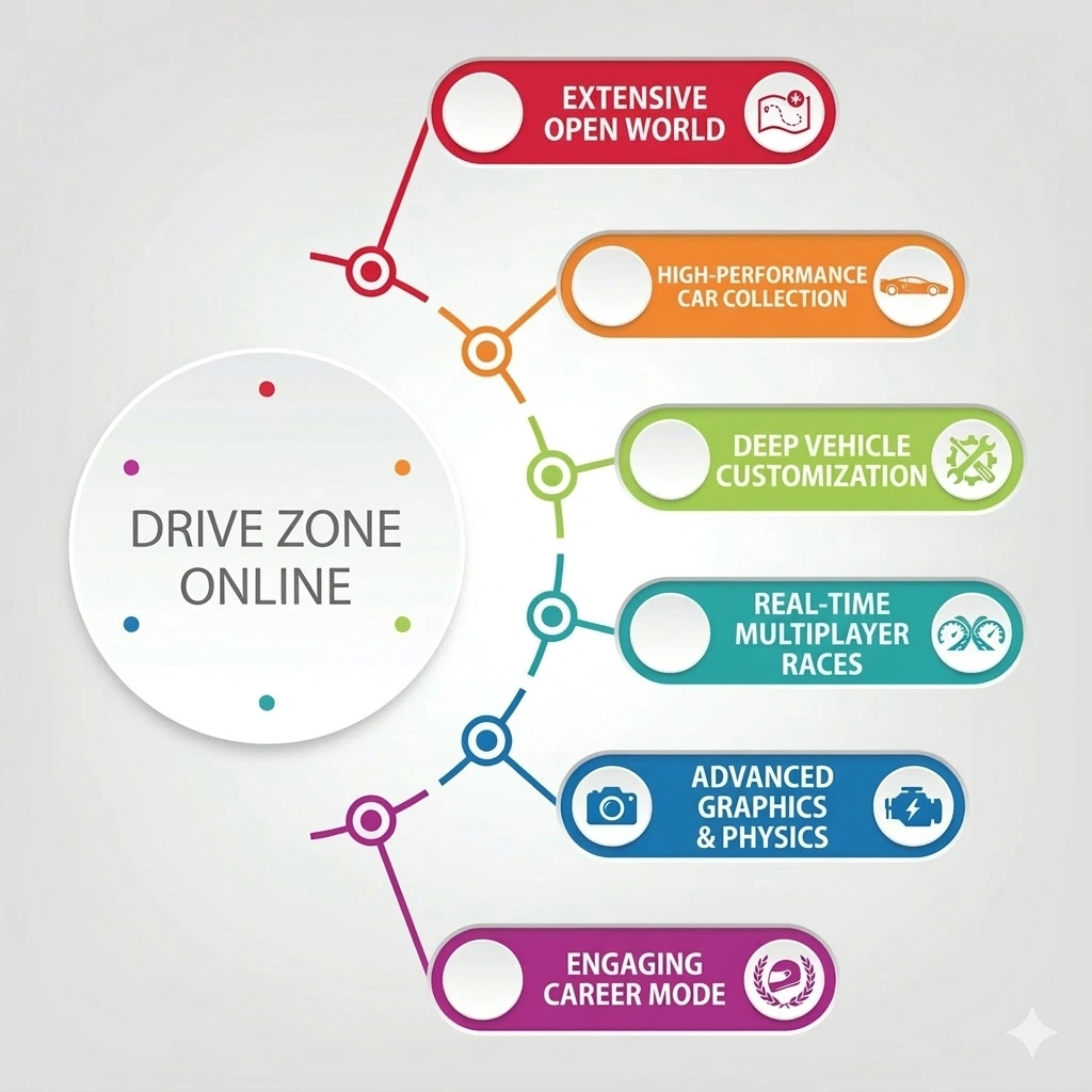 Top Features Unlocked by Drive Zone Online Mod APK